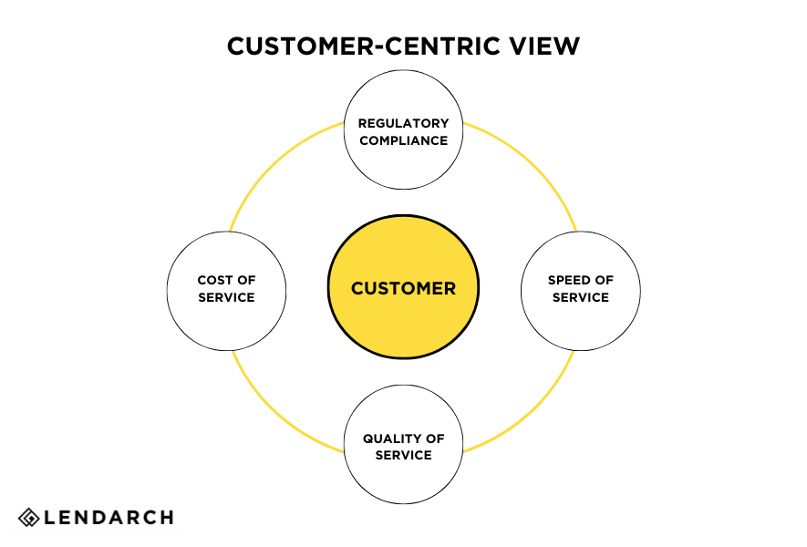 graph explaining customer centric view for digital mortgage